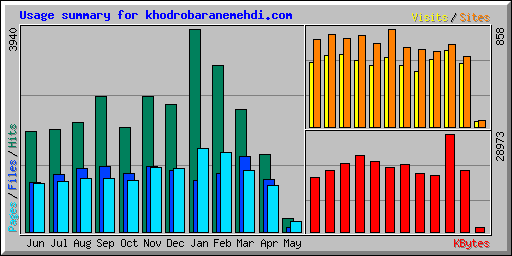 Usage summary for khodrobaranemehdi.com